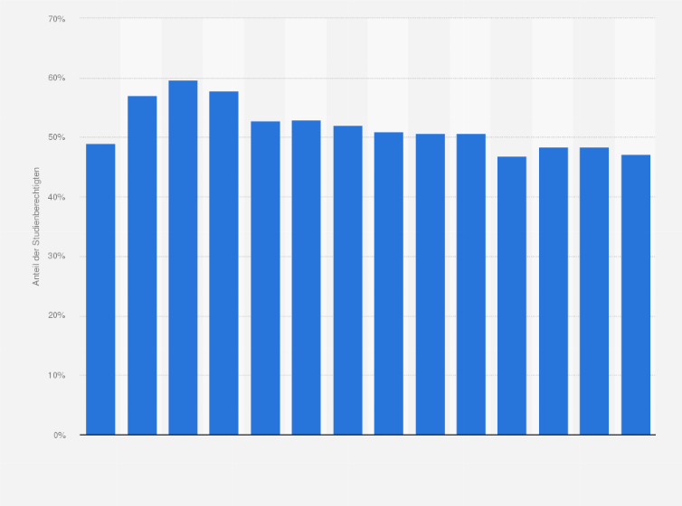 Statistik: Studienberechtigtenquote in Deutschland von 2010 bis 2023