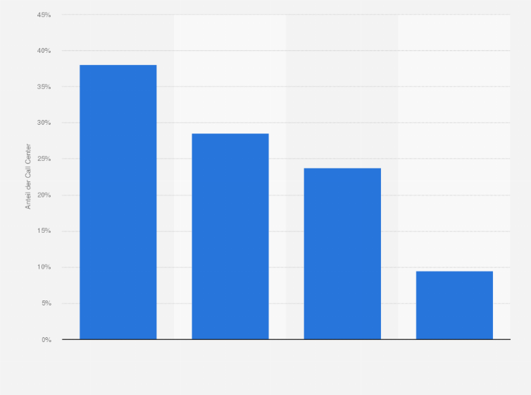 Statistik: Call Center führen Statistiken zu Ausfallzeiten von...