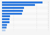 Leading hotel companies in the Americas as of June 2018, by number of guestrooms