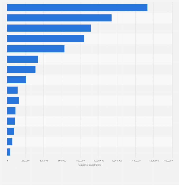 Leading hotel companies guestrooms worldwide | Statista