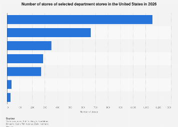 Department Store Ranking Number of stores of selected department stores U.S. 2026| Statista