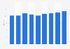 US college sports: percentage of followers 2007-2015