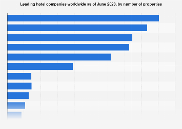 Latterlig elektropositive Som Leading hotel companies by number of properties worldwide 2021 | Statista