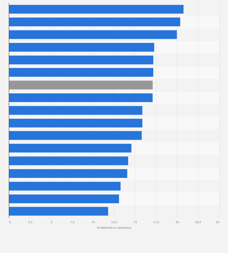 Statistik: Betreuungsrelation (ohne Humanmedizin)¹ an Universitäten² in Deutschland im Jahr 2023 nach Bundesländern