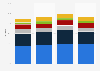 US college sports: Distribution of interest by sport 2015