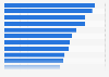 Limited-service hotel chains: average revenue per available room 2009
