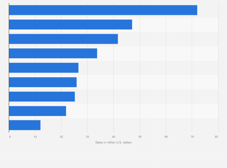 Sales Per Store Of The Leading Supermarkets In The U S 2019 Statista