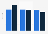 Sales of the leading office supply stores in the U.S. 2011-2012, per store