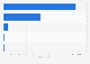 Dollar sales of pet food in the U.S. 2015, by category