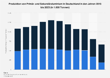 Primär- und Sekundäraluminium - Produktion in Deutschland bis 2017