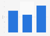 Pet food: Dollar sales growth in the natural supermarket channel 2014, by category