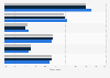 Dog food sales: share of U.S. retail sales by price category 2008-2010