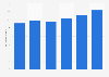 Value of building permits in Ontario 2011-2016
