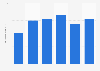 Value of building permits in Manitoba 2011-2016