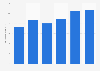 Value of building permits in British Columbia 2011-2016