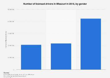 Number of licensed drivers in Missouri 2016 | Statista