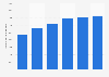 Total capital construction expenditure for utilities