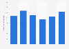 Manufacturing industry capital expenditure on construction