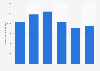 Capital construction expenditure: retail trade