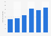 Construction capital expenditure for finance and insurance sector