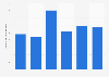 Construction expenditure - professional services