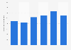 Construction capital expenditure - health care and social assistance