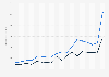 Congressional Campaign financing - receipts towards Democrats