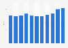 Price index of machinery and equipment