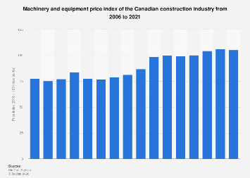 Canadian construction industry - machinery price index 2006-2021| Statista