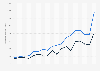 Congressional Campaign financing - total disbursements