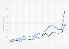 Congressional Campaign financing - disbursements of democrats