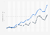 Congressional Campaign financing - disbursements of the Republicans