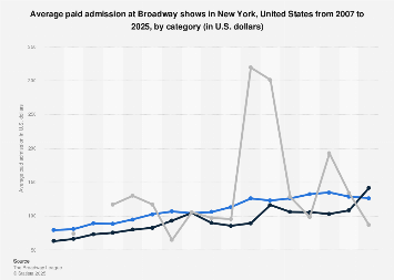 Average paid admission at Broadway shows in New York 2007-2018, by category