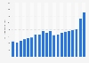 Gross ticket sales of touring Broadway shows in the United States 1999-2019