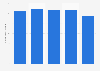 Canadian manufacturing - number of production workers in Alberta