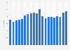 Number of playing weeks of touring Broadway shows in the U.S. 1999-2018
