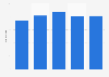Canadian manufacturing - number of production workers in Yukon