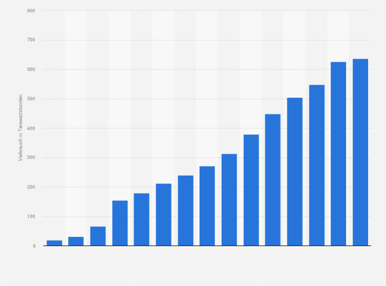 Statistik: Verbrauch von erneuerbaren Energien in Europa und Eurasien insgesamt in den Jahren 1990 bis 2016 (in Terawattstunden)