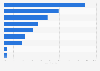 Primary reasons of U.S. citizens to visit a spa 2011