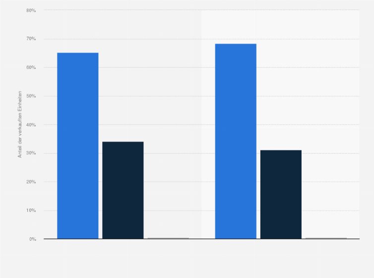 Statistik: Marktanteile der mobilen Betriebssysteme am Absatz von Smartphones in Deutschland im Zeitraum Februar bis April in den Jahren 2024 und 2025