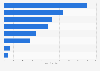 Percentage of different spa treatments booked online 2011