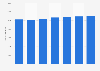 U.S. recreational vehicle park industry: number of establishments 2009-2015