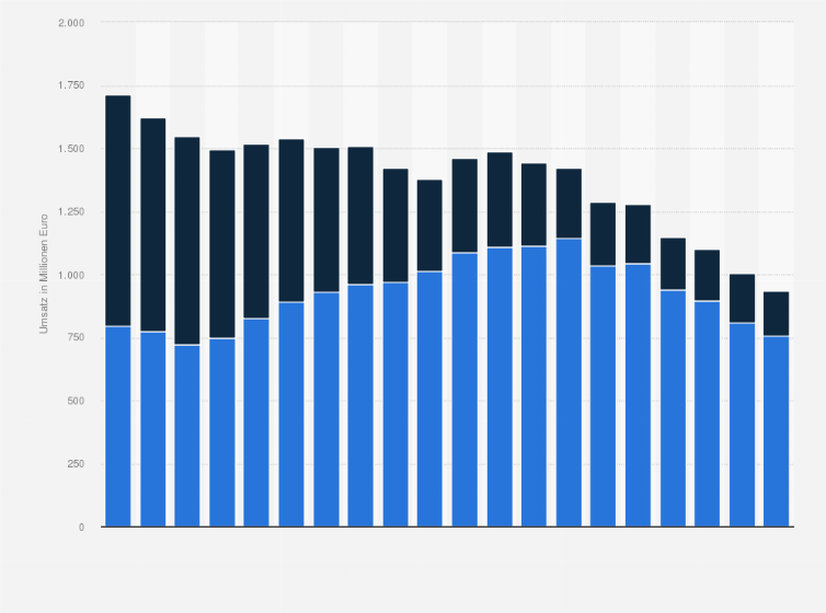 Statistik: Umsatz mit Unterhaltungselektronik in den Bereichen Home Audio und Personal Audio in Deutschland von 2005 bis 2024 (in Millionen Euro)