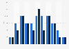 U.S. traffic crashes - Pedestrian injuries 2009, by age and gender