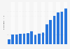 Hyundai - passenger cars produced worldwide 1999-2014