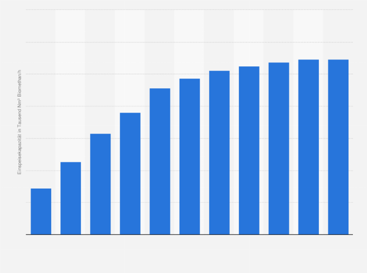 Statistik: Einspeisekapazität der Biogasanlagen zur Biomethan-Produktion in Deutschland in den Jahren 2010 bis 2020 (in 1.000 Normkubikmeter pro Stunde)