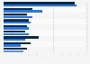 Preferred U.S. Netflix and Hulu access channels in July 2013