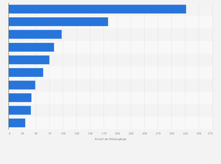 Statistik: Top 10 Länder weltweit nach Anzahl der durchgeführten Börsengänge von Unternehmen im Jahr 2024