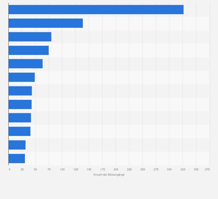 Die Statistik zeigt die Anzahl der Titel an der Wiener Brse von 2009 bis 2019. Titel sind beispielsweise Aktien, Anleihen, Zertifikate oder Exchange Traded sterreich - Titel an der Wiener Brse 2019 | Statista