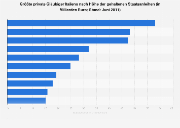 Die größten Gläubiger Italiens in der Finanzkrise